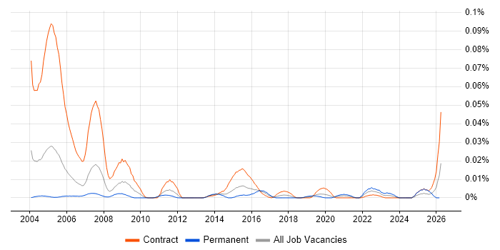 LLPG job vacancy trend in London