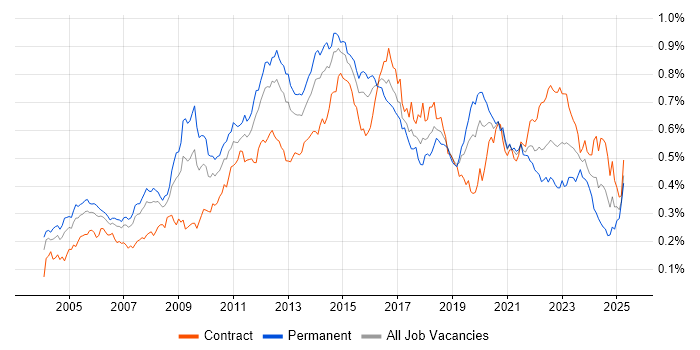Job vacancy trend for Load Balancing in London Job vacancy trend for Load Balancing in London
