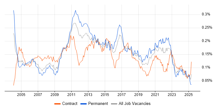 Job vacancy trend for Load Testing in London Job vacancy trend for Load Testing in London