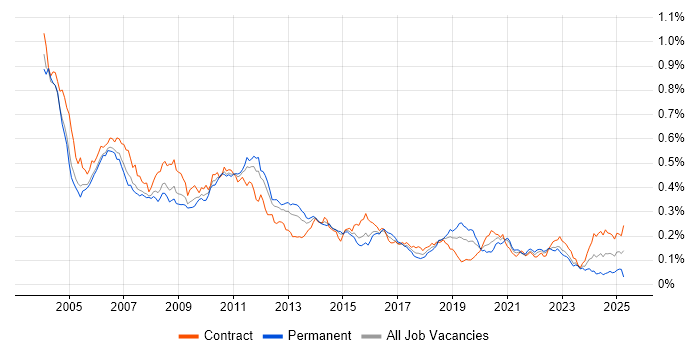Job vacancy trend for LoadRunner in London Job vacancy trend for LoadRunner in London