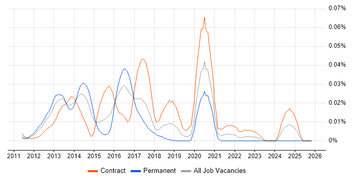LoadUI job vacancy trend in London