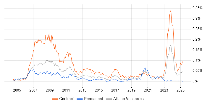Job vacancy trend for Loan IQ in London Job vacancy trend for Loan IQ in London