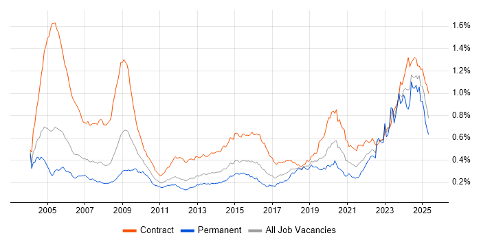 Job vacancy trend for Local Government in London Job vacancy trend for Local Government in London