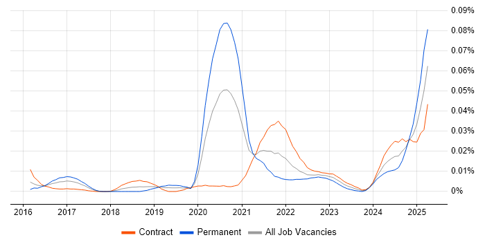 Job vacancy trend for Locust in London Job vacancy trend for Locust in London