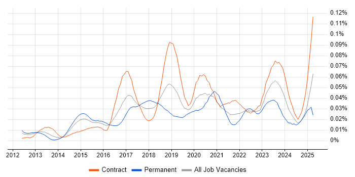 Job vacancy trend for Log Aggregation in London