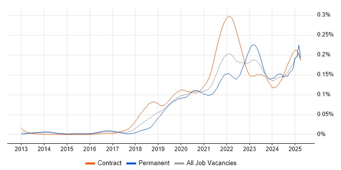 Job vacancy trend for Log Analytics in London Job vacancy trend for Log Analytics in London