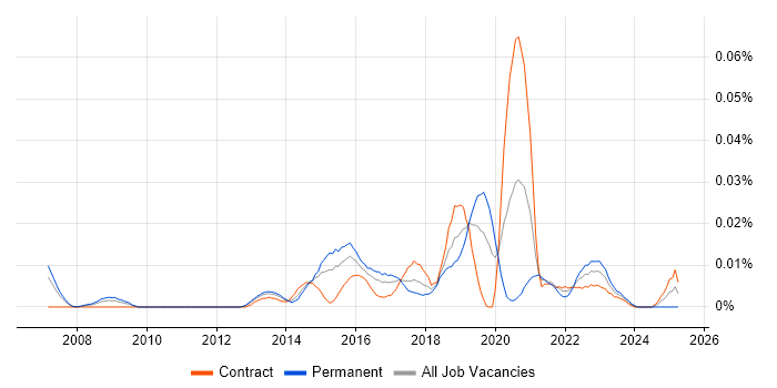 Job vacancy trend for Log Correlation in London