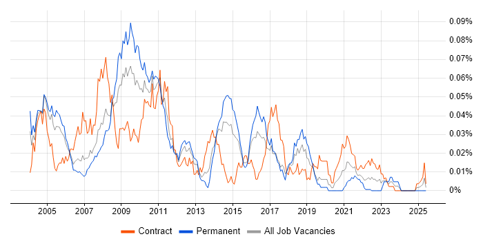Job vacancy trend for Log4j in London Job vacancy trend for Log4j in London