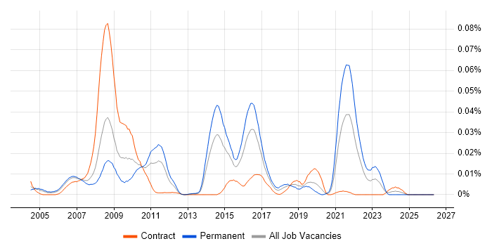 Log4Net job vacancy trend in London