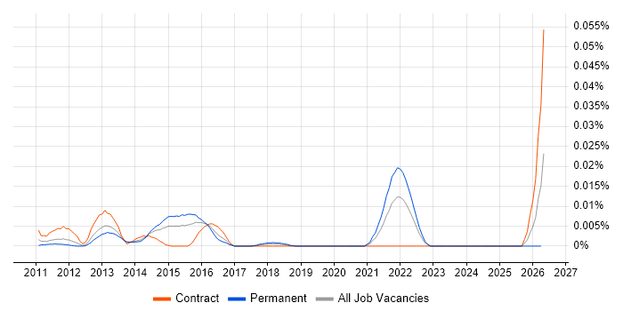 Logi Analytics job vacancy trend in London