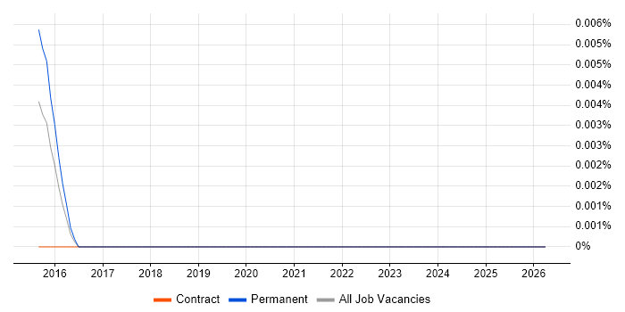 Logi Info job vacancy trend in London