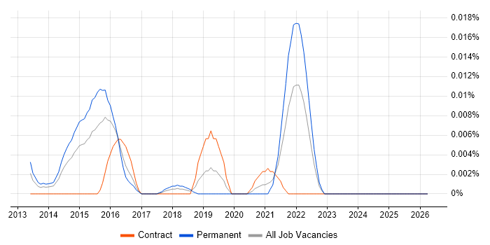 Logi job vacancy trend in London