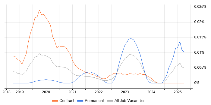 Job vacancy trend for Logic Apps Developer in London Job vacancy trend for Logic Apps Developer in London