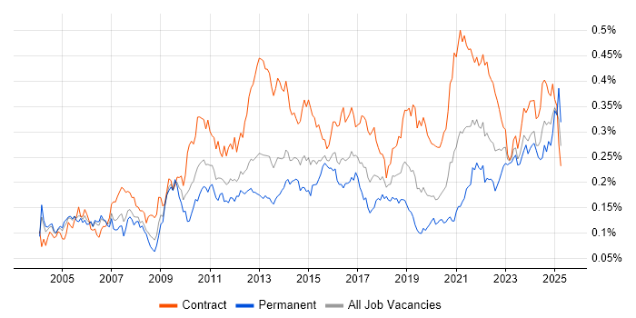 Job vacancy trend for Logical Data Model in London Job vacancy trend for Logical Data Model in London