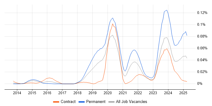 Job vacancy trend for LogicMonitor in London