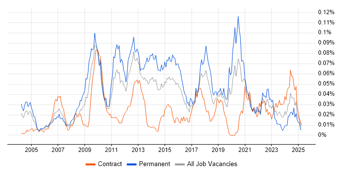 Job vacancy trend for Logistic Regression in London Job vacancy trend for Logistic Regression in London