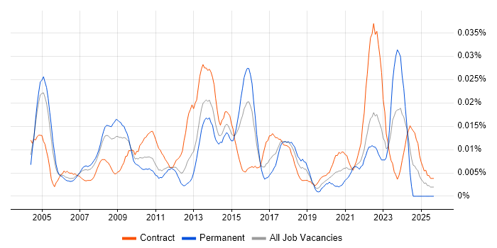 Logistics Analyst job vacancy trend in London Logistics Analyst job vacancy trend in London