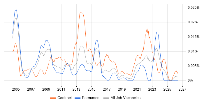 Logistics Business Analyst job vacancy trend in London
