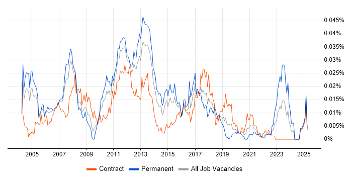 Job vacancy trend for Logistics Consultant in London