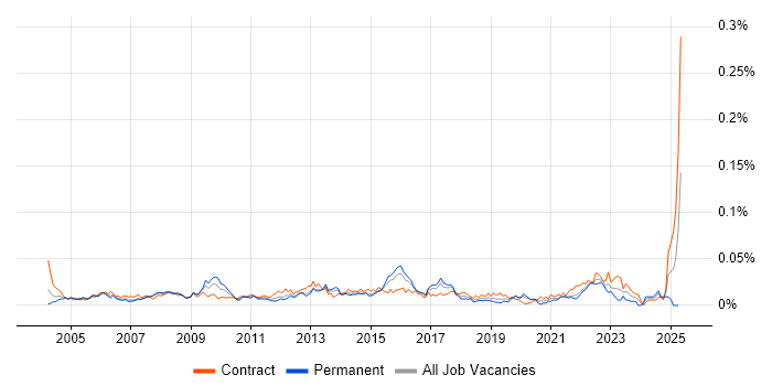 Job vacancy trend for Logistics Manager in London Job vacancy trend for Logistics Manager in London