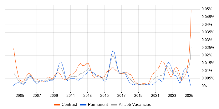 Job vacancy trend for Logistics Project Manager in London Job vacancy trend for Logistics Project Manager in London