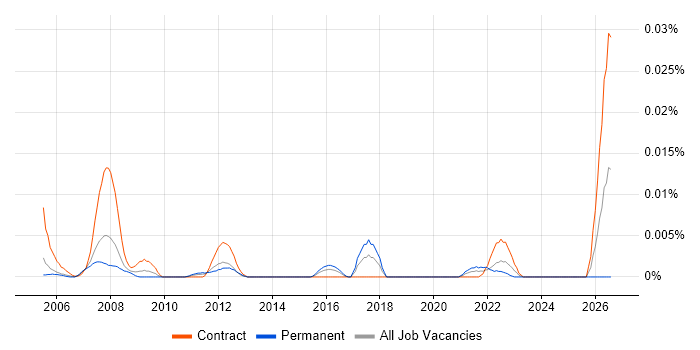 Logistics Specialist job vacancy trend in London