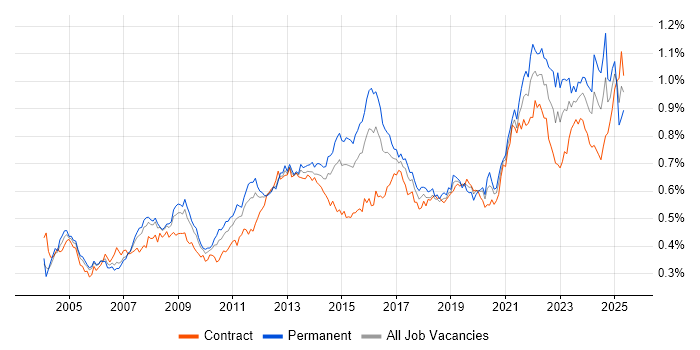 Job vacancy trend for Logistics in London