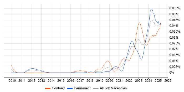 Job vacancy trend for Logitech in London Job vacancy trend for Logitech in London