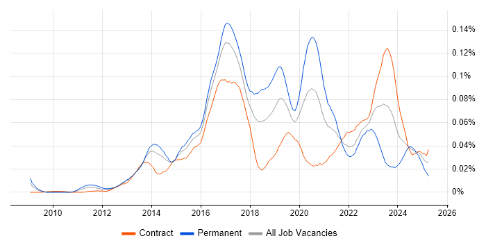 Job vacancy trend for LogRhythm in London