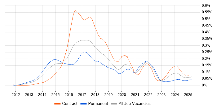 Job vacancy trend for logstash in London Job vacancy trend for logstash in London