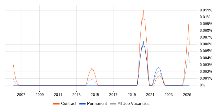 Job vacancy trend for LOINC in London