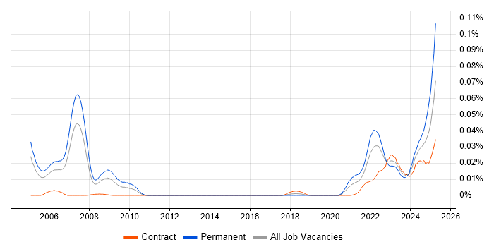 Job vacancy trend for Loki in London Job vacancy trend for Loki in London