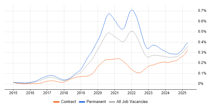 Job vacancy trend for Looker in London