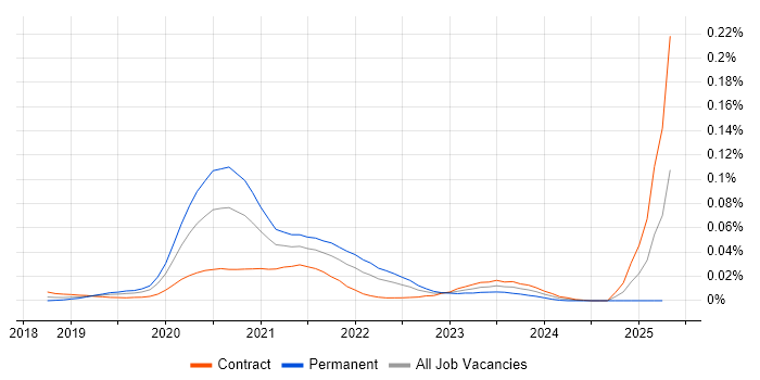Job vacancy trend for LookML in London