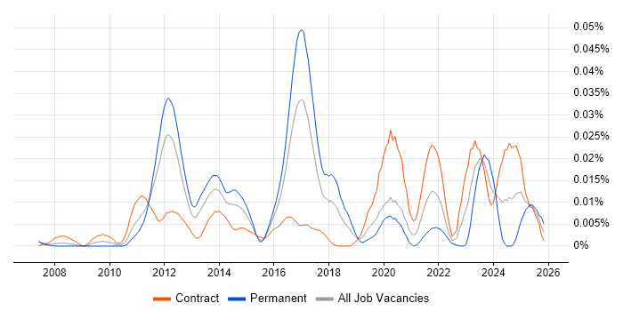 Loose Coupling job vacancy trend in London