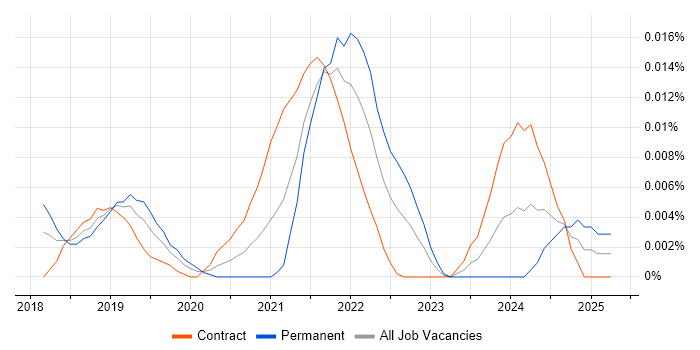 Job vacancy trend for LoRaWAN in London Job vacancy trend for LoRaWAN in London