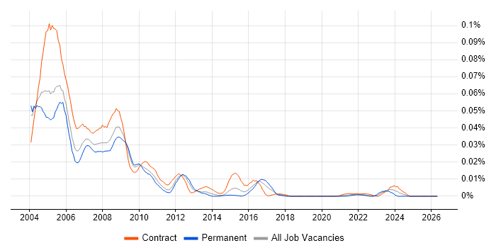 Lotus Notes Administrator job vacancy trend in London