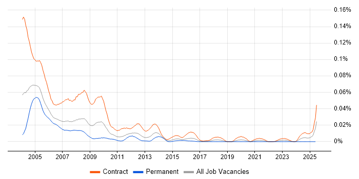 Job vacancy trend for Lotus Notes Developer in London
