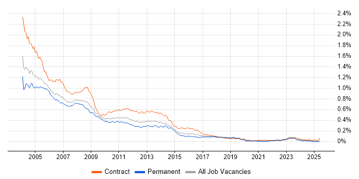 Job vacancy trend for Lotus in London