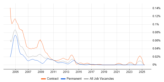 Job vacancy trend for LotusScript in London
