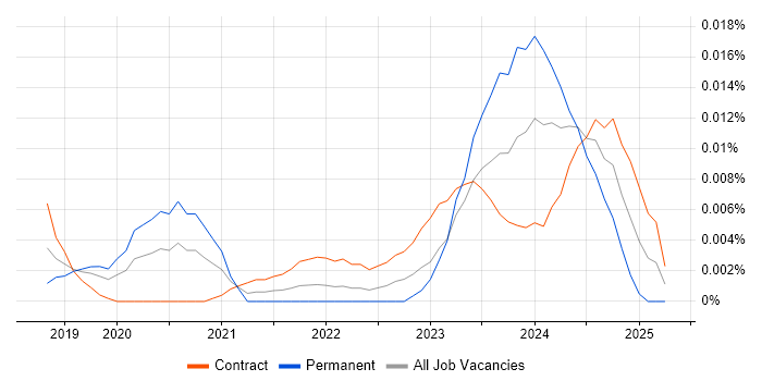 Job vacancy trend for Low-Code Developer in London