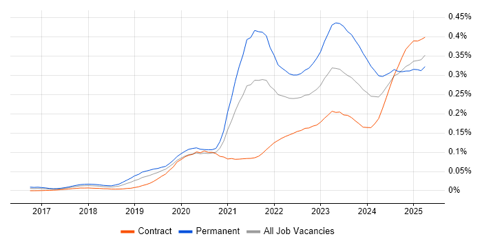 Job vacancy trend for Low-Code in London Job vacancy trend for Low-Code in London