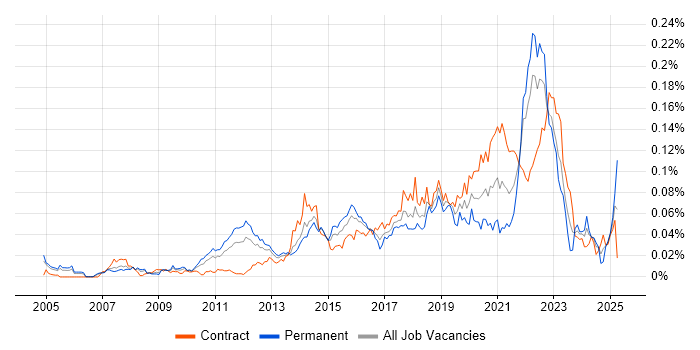 Job vacancy trend for Low-Fidelity Prototypes in London Job vacancy trend for Low-Fidelity Prototypes in London