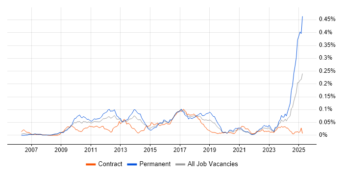 Job vacancy trend for Low Latency C++ Developer in London Job vacancy trend for Low Latency C++ Developer in London