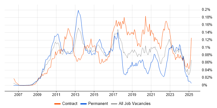 Job vacancy trend for Low Latency Java Developer in London