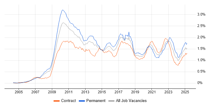 Job vacancy trend for Low Latency in London Job vacancy trend for Low Latency in London