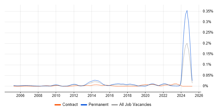 Job vacancy trend for LPIC in London Job vacancy trend for LPIC in London