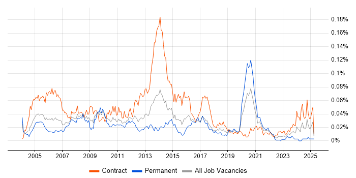 Job vacancy trend for LSMW in London