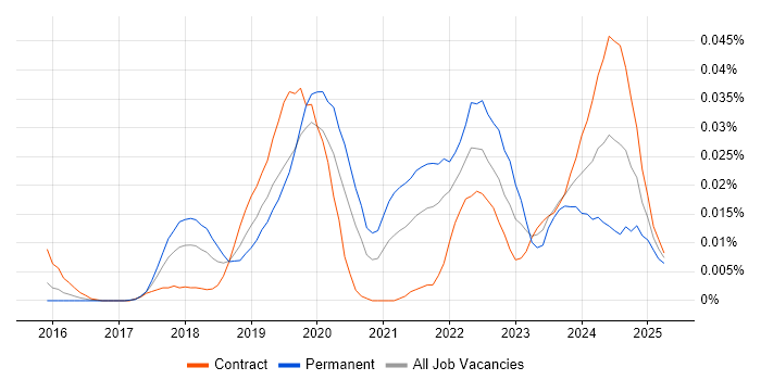 Job vacancy trend for LSTM in London