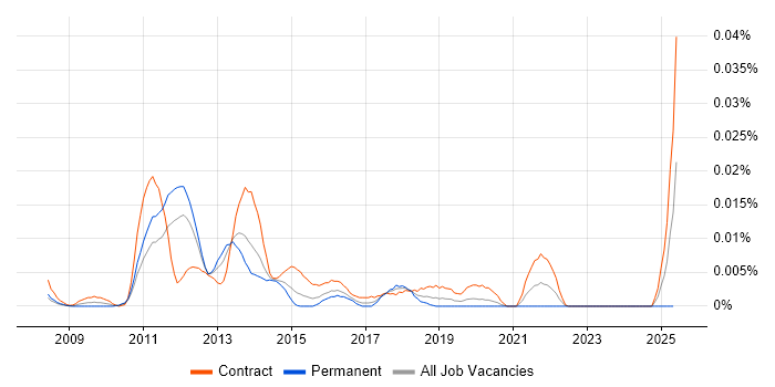Job vacancy trend for LTE Engineer in London Job vacancy trend for LTE Engineer in London